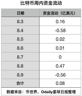 BTC周报 | 比特币宽幅震荡，大额转账数下跌24%；比特币交易手续费月内暴涨500%（8.3-8.9）