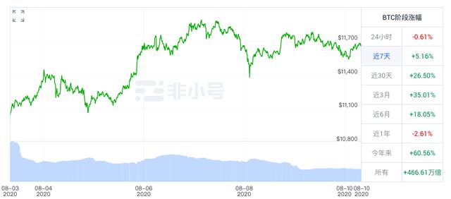 BTC周报 | 比特币宽幅震荡，大额转账数下跌24%；比特币交易手续费月内暴涨500%（8.3-8.9）