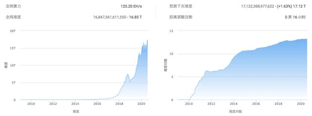 BTC周报 | 比特币宽幅震荡，大额转账数下跌24%；比特币交易手续费月内暴涨500%（8.3-8.9）