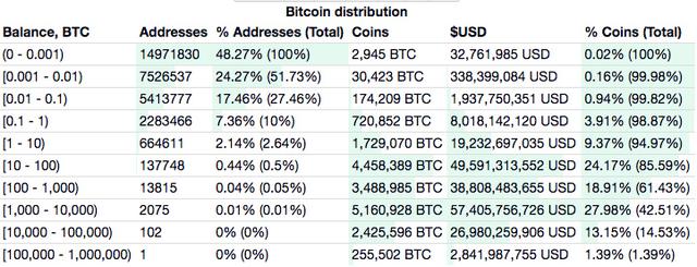 BTC周报 | 比特币宽幅震荡，大额转账数下跌24%；比特币交易手续费月内暴涨500%（8.3-8.9）