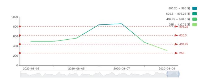 BTC周报 | 比特币宽幅震荡，大额转账数下跌24%；比特币交易手续费月内暴涨500%（8.3-8.9）