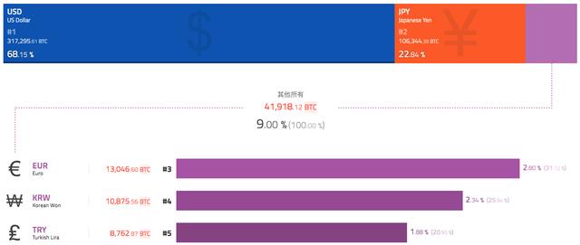 BTC周报 | 比特币宽幅震荡，大额转账数下跌24%；比特币交易手续费月内暴涨500%（8.3-8.9）