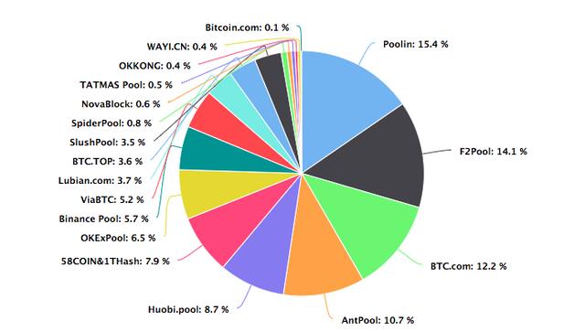 BTC周报 | 比特币宽幅震荡，大额转账数下跌24%；比特币交易手续费月内暴涨500%（8.3-8.9）