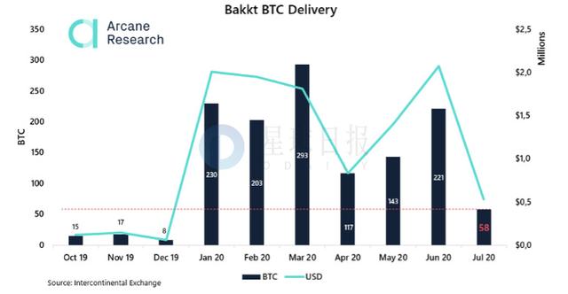 BTC周报 | 比特币宽幅震荡，大额转账数下跌24%；比特币交易手续费月内暴涨500%（8.3-8.9）