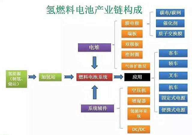 自主研发！我国最大功率130kW氢燃料电池发动机即将投产