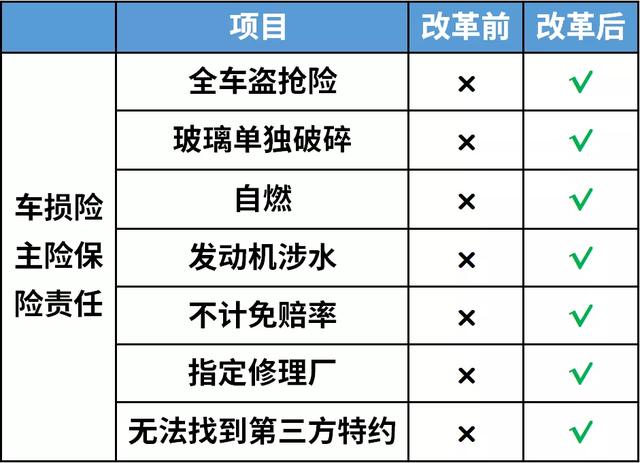 新规来了，车险保费降低50%，取消年检中的6个项目