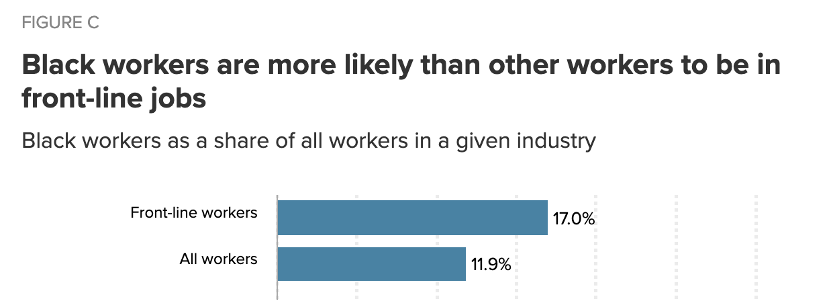  △非洲裔美国人更有可能从事一线工作 图片来源：美国经济政策研究所
