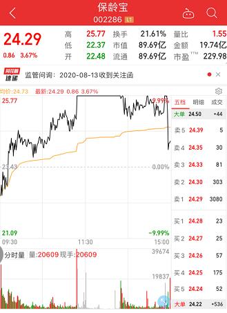 连涨五个交易日后，保龄宝被要求说明近年“赤藓糖醇”经营情况