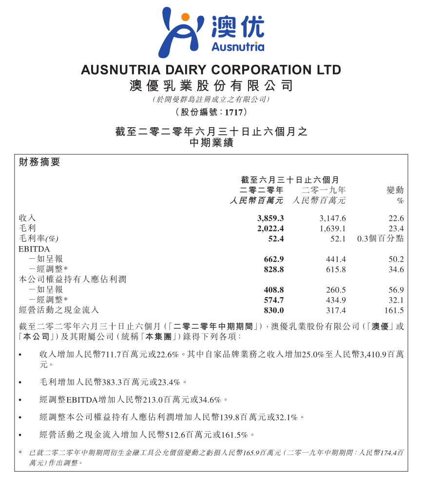 澳优乳业上半年营收同比增22.6%，毛利率达52.4%