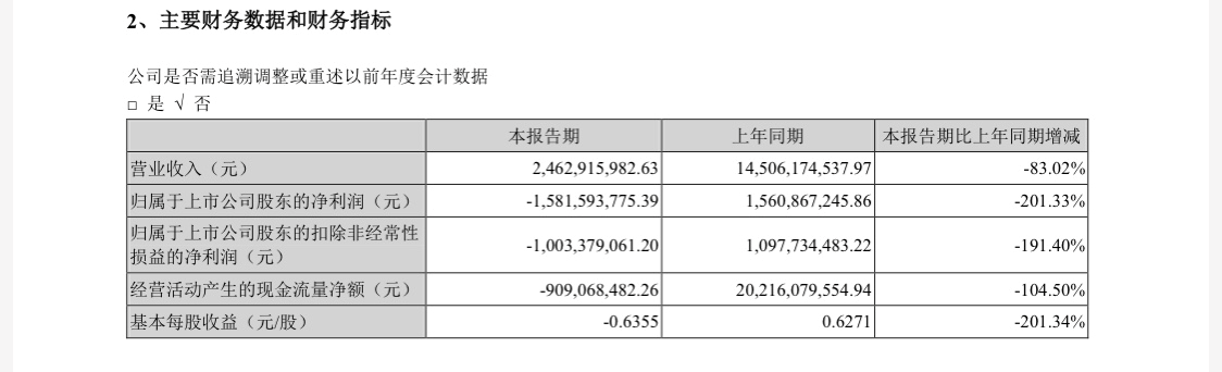 泰禾集团巨亏！上半年亏损15.82亿元，去年同期盈利15.61亿元