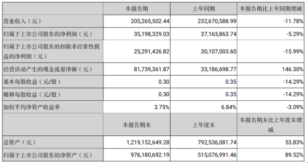 芯瑞达2020年上半年净利3520万下滑5.29% 产品订单接入量低于预期