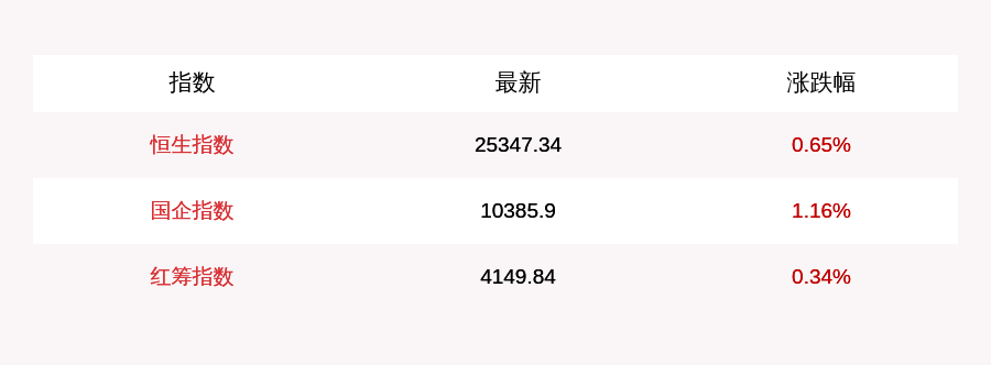 8月17日恒指震荡收高0.65% 康希诺生物涨近14%，南向资金当日净流入26.46亿元