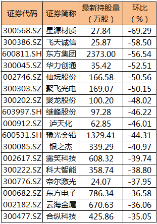 22股遭陆股通减仓超30% 星源材质环比降幅最大