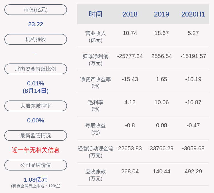 罗平锌电：上半年亏损约1.52亿元，同比下降2156.17%