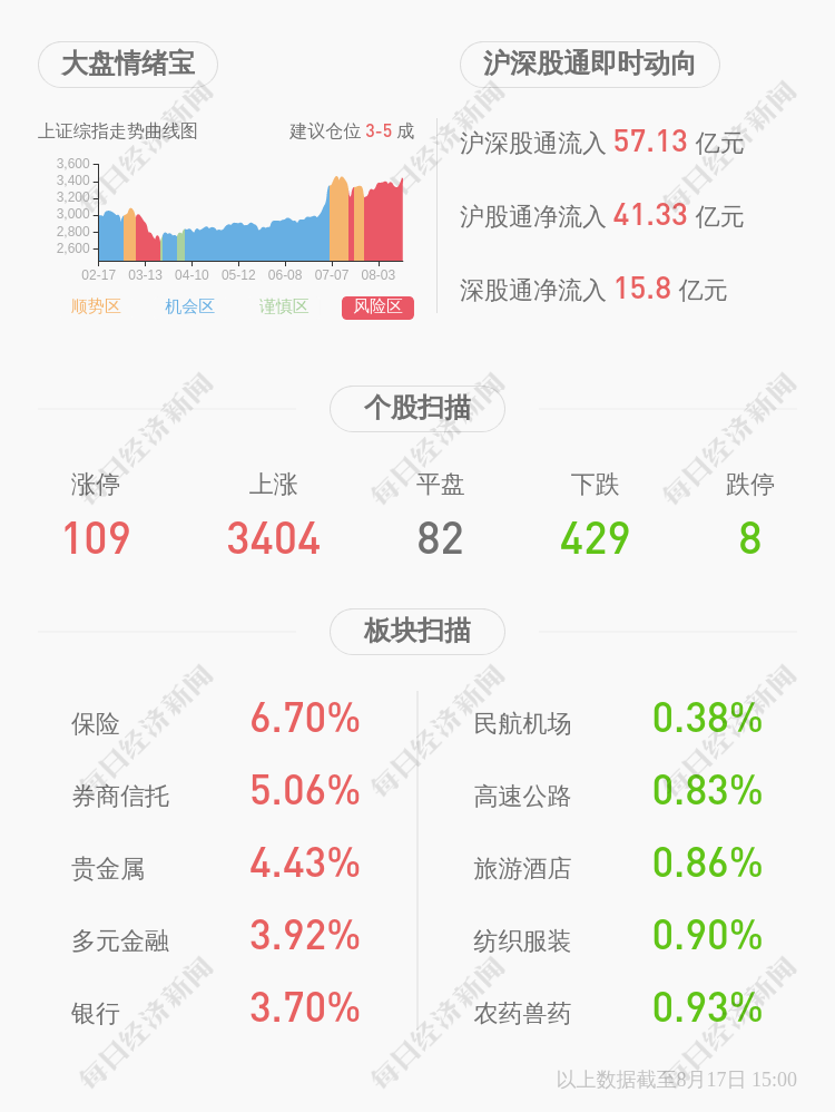 罗平锌电：上半年亏损约1.52亿元，同比下降2156.17%