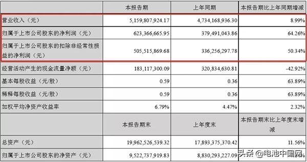 大族激光上半年净利增长64% 主要客户有宁德时代/国轩高科