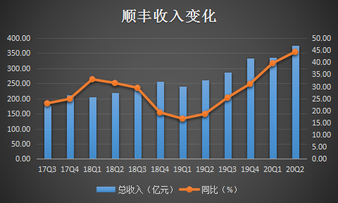 快递王顺丰强势涨停，市值3655亿创新高，超“三通一达”总和