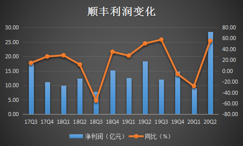 快递王顺丰强势涨停，市值3655亿创新高，超“三通一达”总和