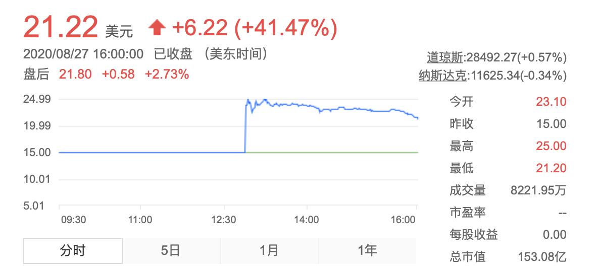 小鹏汽车上市首日股价大涨41.47%，何小鹏身家近300亿元