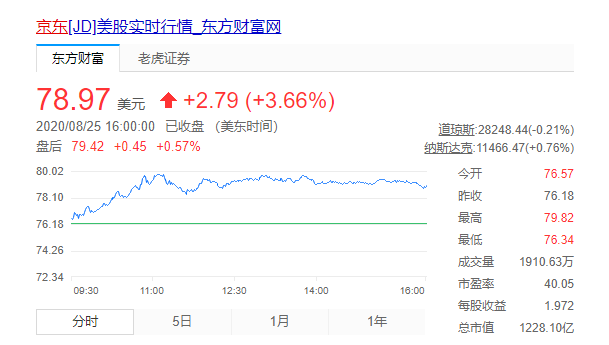 京东股价涨超7.7%，市值突破1万亿港元创历史新高