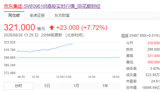 京东股价涨超7.7%，市值突破1万亿港元创历史新高