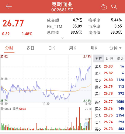 “挂面第一股”半年净利超2亿元同比增113%，仍面临成本风险