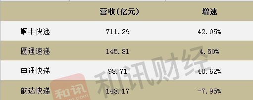 快递行业上半年战绩：“韵达+圆通+申通”三家营收之和不抵顺丰一家，韵达快递净利6.81亿垫底