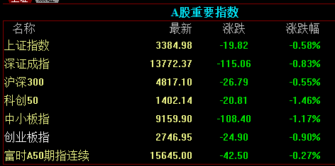 不到10天暴涨500%！创业板投机爆棚