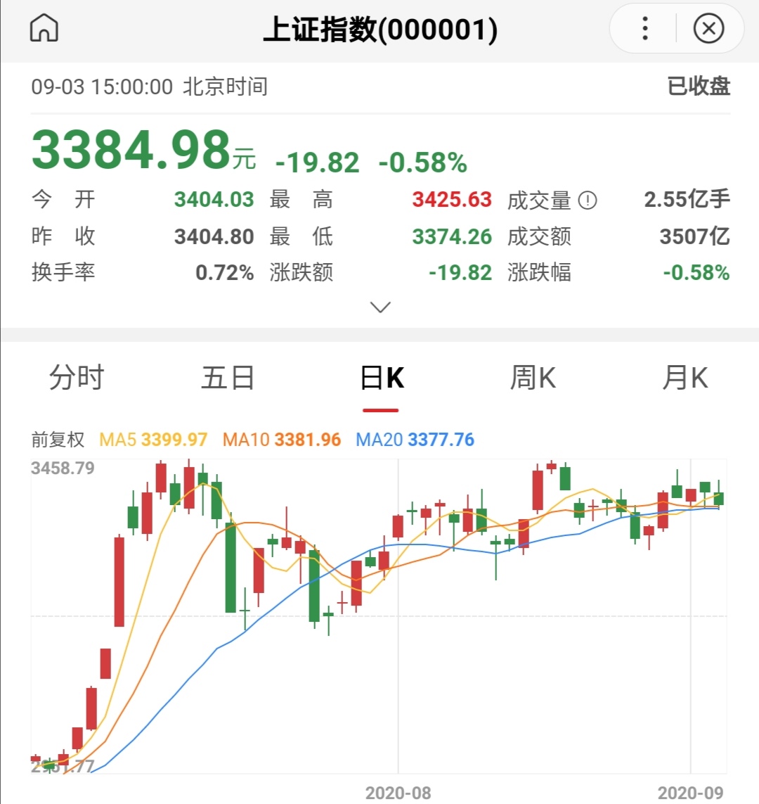 预计9月4日上证指数徘徊在3400点附近，大跌已在酝酿