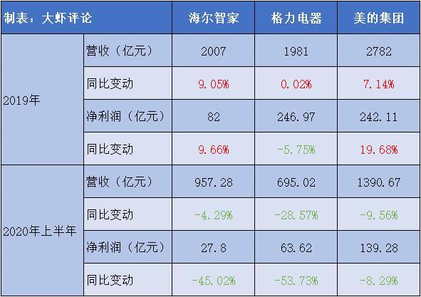 中国空调冠军易主！格力净利暴跌53%，失去保持24年老大地位