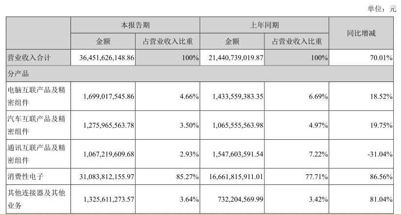 立讯精密上半年业绩表现亮眼超预期，消费性电子业务增长强劲