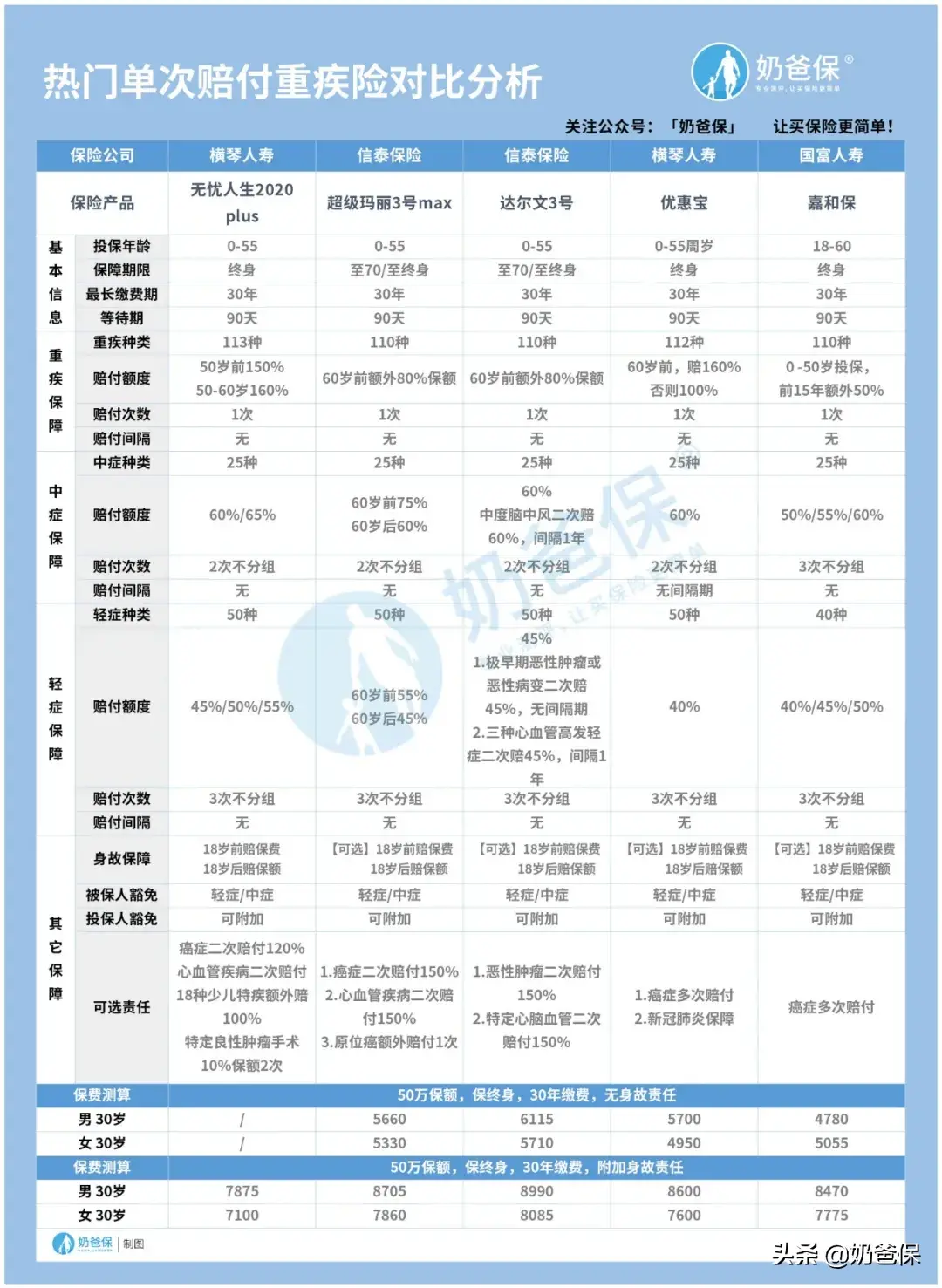 人生必买的三种保险是什么？分别有什么作用？