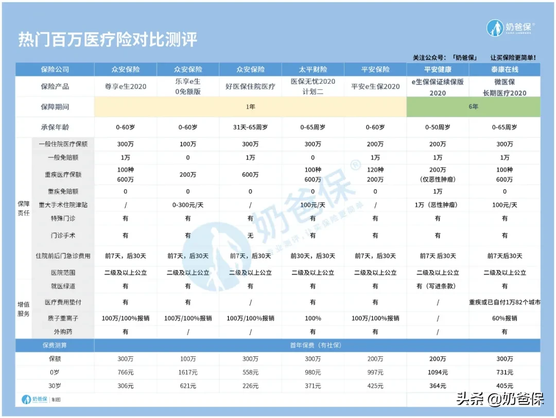 人生必买的三种保险是什么？分别有什么作用？