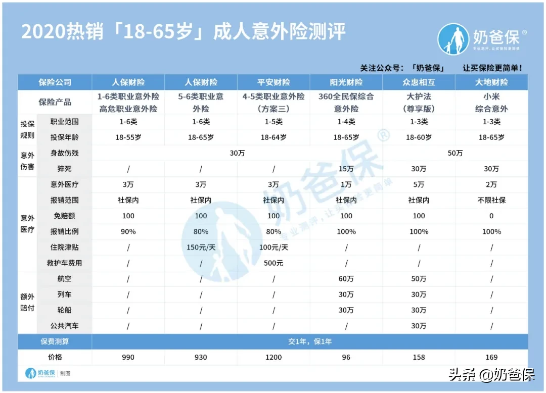 人生必买的三种保险是什么？分别有什么作用？