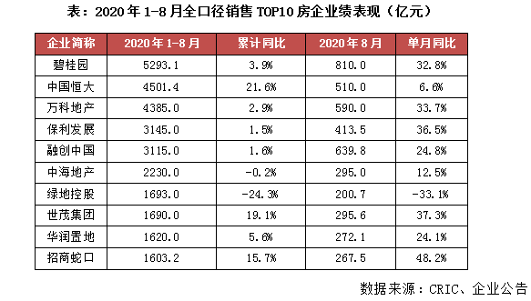 绿地控股全面失守“三道红线”：中期净负债率180%，8月销售额跌幅达33%