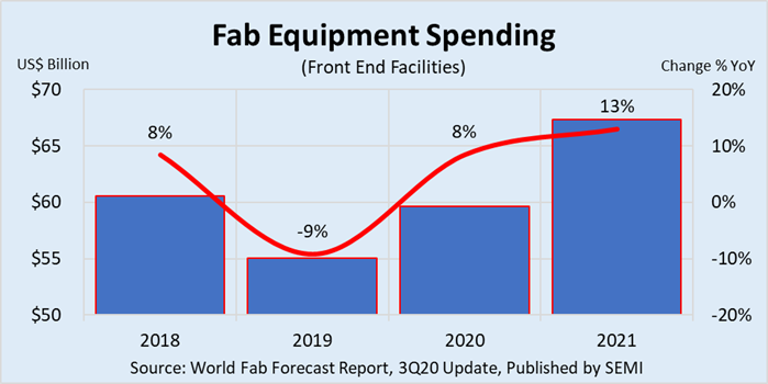 2020年全球晶圆厂设备支出将增8%，明年或增至13%
