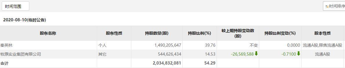 河南首富身家日减10亿！20亿头猪已在路上，牧原股份股价大跌