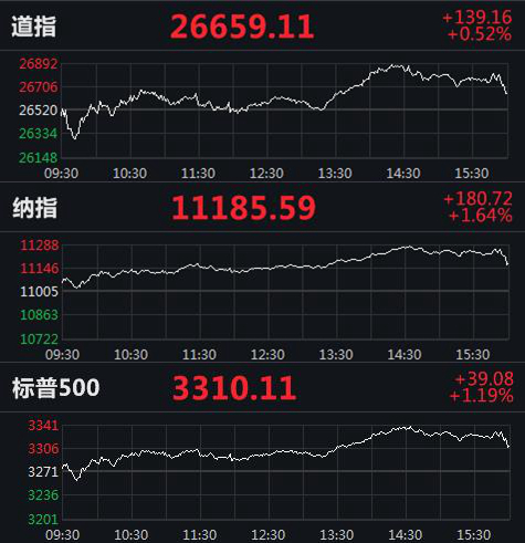 美国三大股指分时走势图。来源：Wind