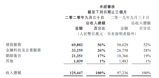 腾讯Q3财报：金融科技及企业服务业务收入332.55亿元；理财平台客户同比增逾50%