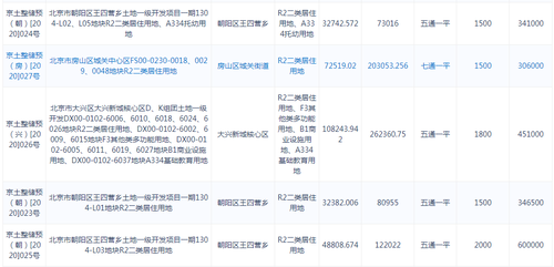 北京204.45亿元挂牌5宗预申请