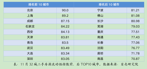 一二线城市二手房流动性增加