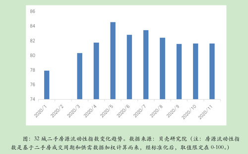 一二线城市二手房流动性增加