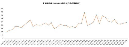 上海楼市51周快报：房企加大推盘力度 新增供应楼盘15个