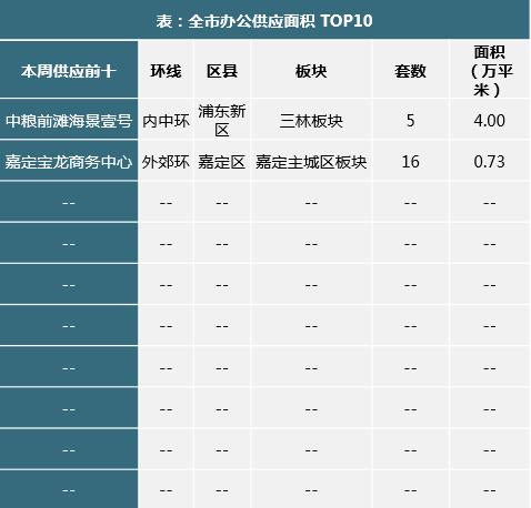 上海楼市51周快报：房企加大推盘力度 新增供应楼盘15个