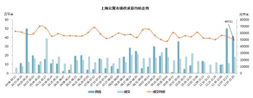 上海楼市51周快报：房企加大推盘力度 新增供应楼盘15个