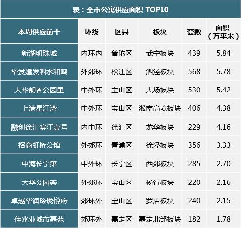 上海楼市51周快报：房企加大推盘力度 新增供应楼盘15个