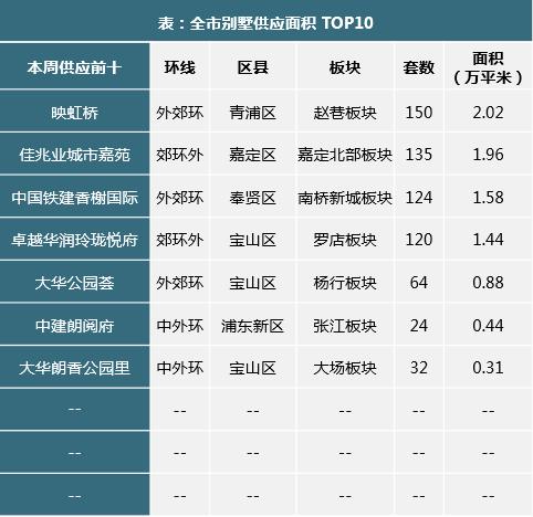 上海楼市51周快报：房企加大推盘力度 新增供应楼盘15个