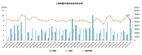 上海楼市51周快报：房企加大推盘力度 新增供应楼盘15个