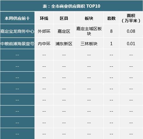 上海楼市51周快报：房企加大推盘力度 新增供应楼盘15个