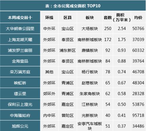 上海楼市51周快报：房企加大推盘力度 新增供应楼盘15个